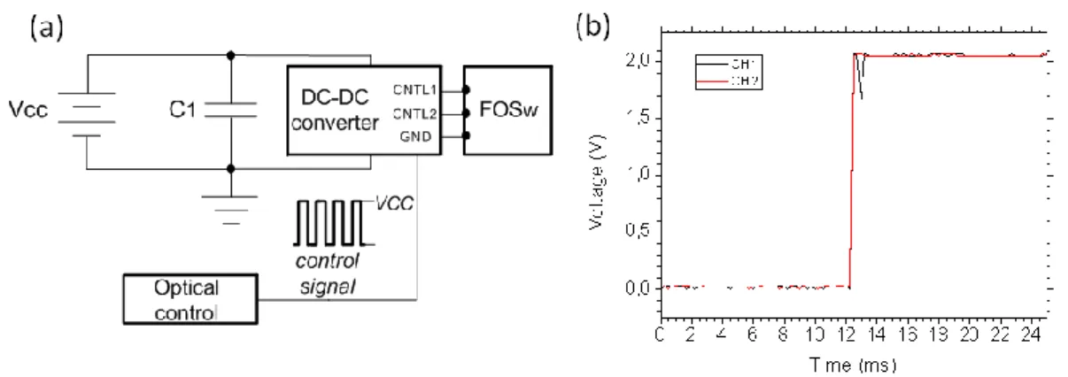 Figure 2. (a) Electronics setup for the remote control of the fiber optic switch; (b) Zoom of  the switch rising flank response for both channels