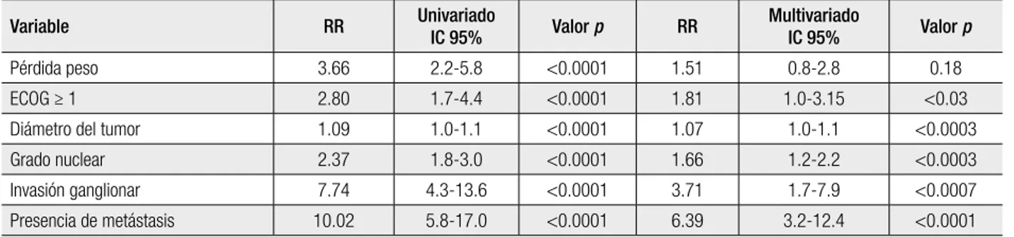 Tabla 3. Análisis univariado y multivariado de factores pronósticos de supervivencia cáncer específica (SCE) en 370 pacientes con cáncer  renal.