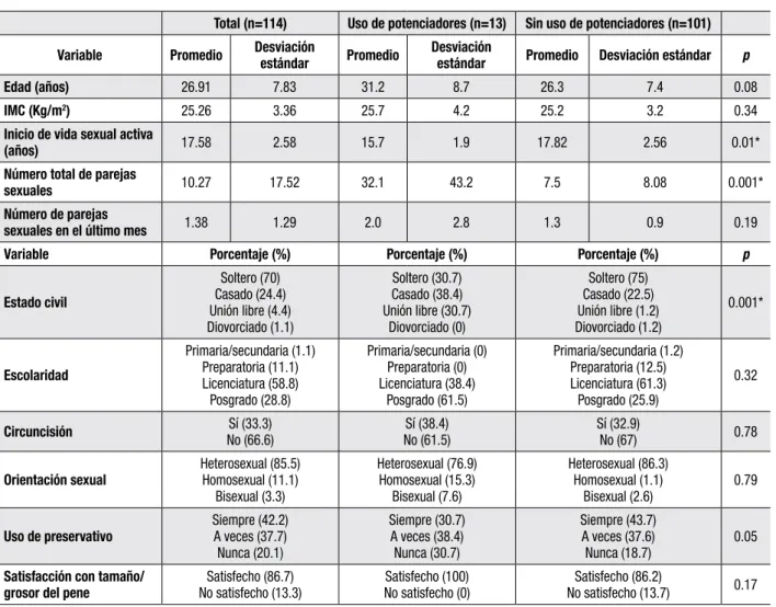 Tabla 1. Características demográficas, clínicas y de comportamiento sexual de pacientes sexualmente activos.