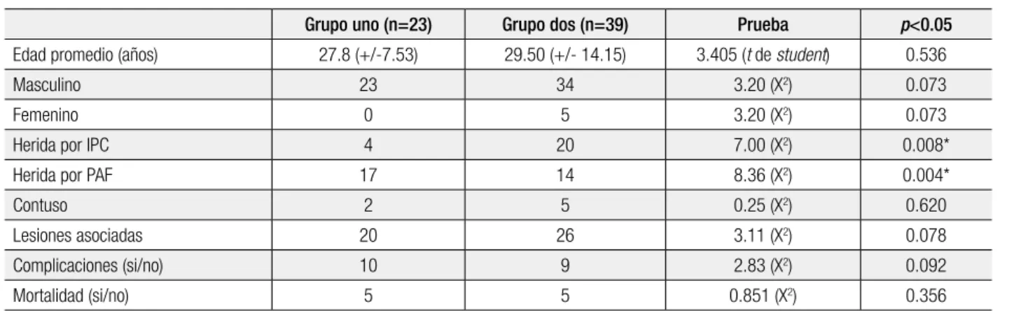 Tabla 1. Características de los grupos.