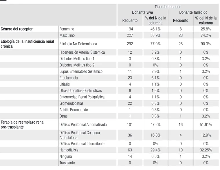 Tabla 2. Características basales de receptores de trasplante renal de donante fallecido en el Hospital de Especialidades Dr