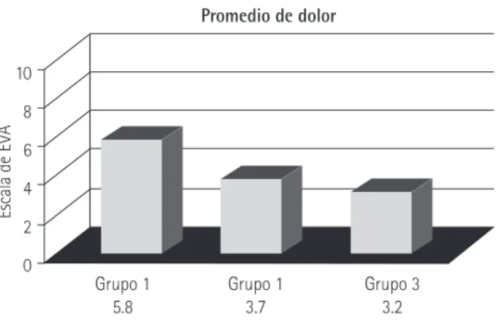 figura 1. Promedio de dolor. 