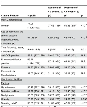 Table  1.  Demographic  characteristics  of  the  RA  patients included in the study.