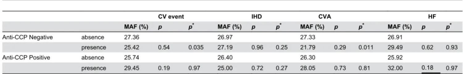 Table  3.  Cox  regression  model  to  account  for  the  risk  of cerebrovascular accident (CVA).