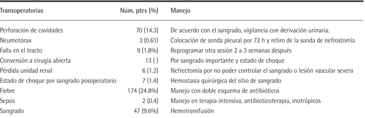 Tabla 1. Complicaciones en cirugía percutánea