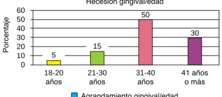 Figura 5: relación de diagnóstico con la edad de los pa-