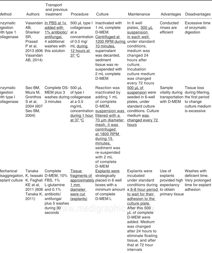 Table I. Comparative and explanatory table of techniques used for cell extraction (harvesting better?)