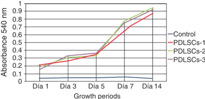 Figure 2. Average results obtained from reading at 540 nm 