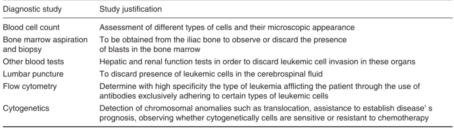 Table II. Diagnostic studies performed in a leukemia-affl icted patient.