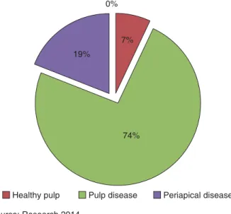 Figure 3 shows results among pulp conditions, 
