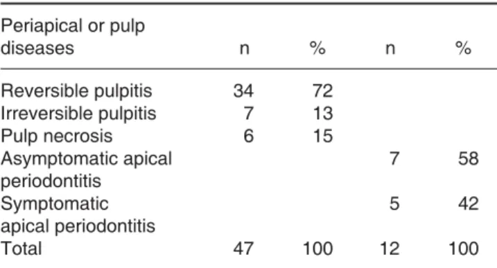 Table I. Periapical and pulp disease in 59 teeth with 