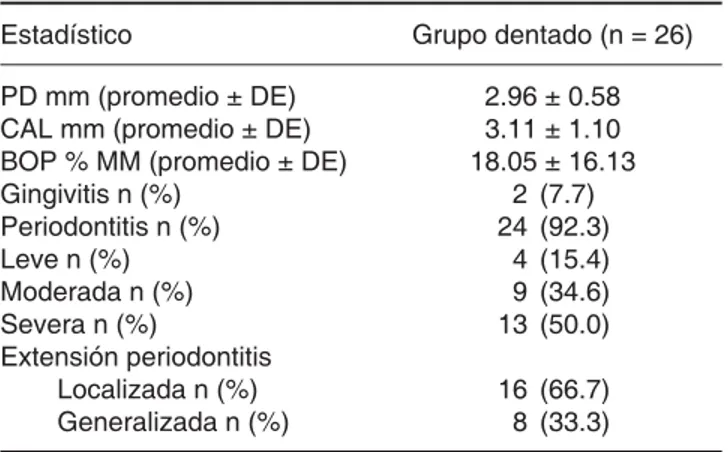 Cuadro IV. Condición periodontal de los pacientes 