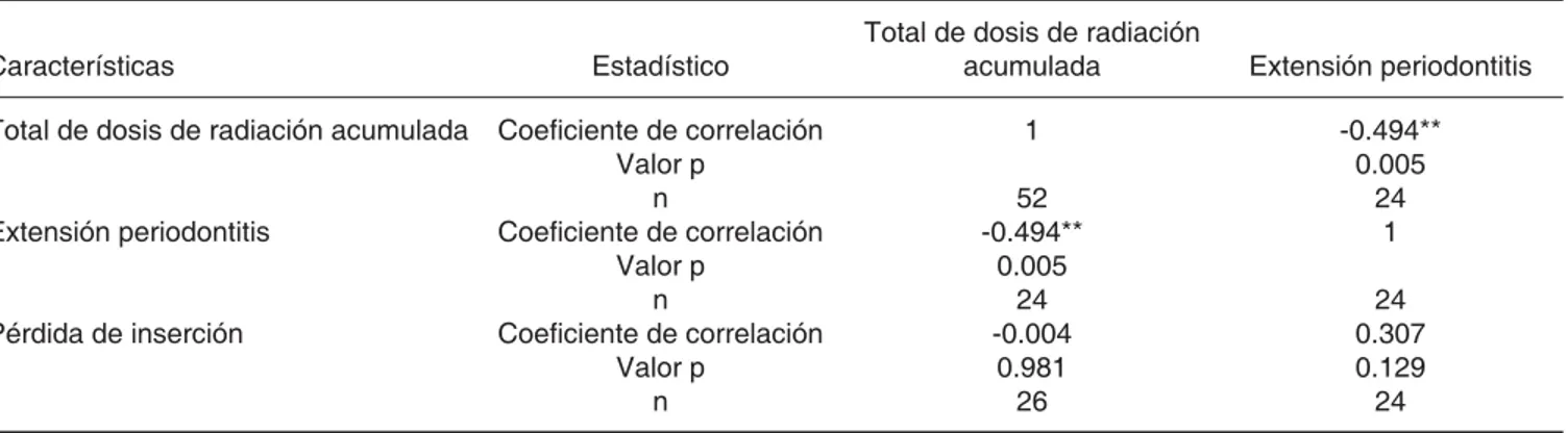 Cuadro V. Correlación entre los parámetros periodontales y dosis de radiación en pacientes 
