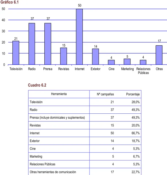 Gráfico 6.1