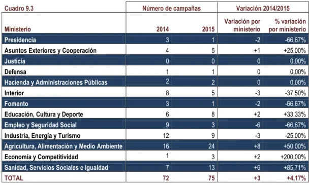 Cuadro 9.3  Número de campañas  Variación 2014/2015 