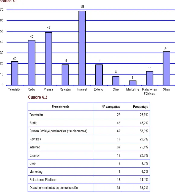 Gráfico 6.1