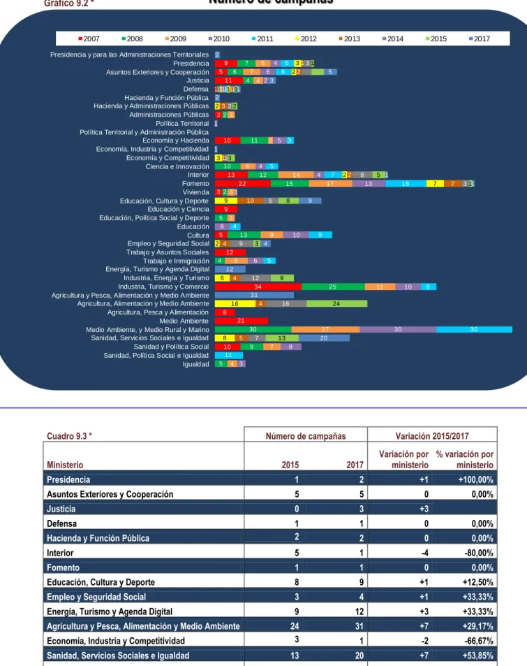 Gráfico 9.2 *