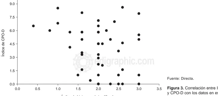 Figura 3. Correlación entre IHOS y CPO-D con los datos en escala continua.