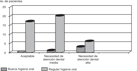 Figura 4. Correlación entre IHOS y CPO-D con los datos  agrupa-dos.