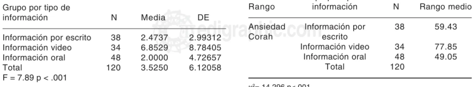 Cuadro I. Medias de cada grupo de acuerdo con el tipo