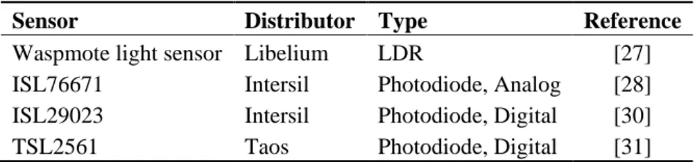 Table 1 shows the sensors that have been considered for their integration with the prototype