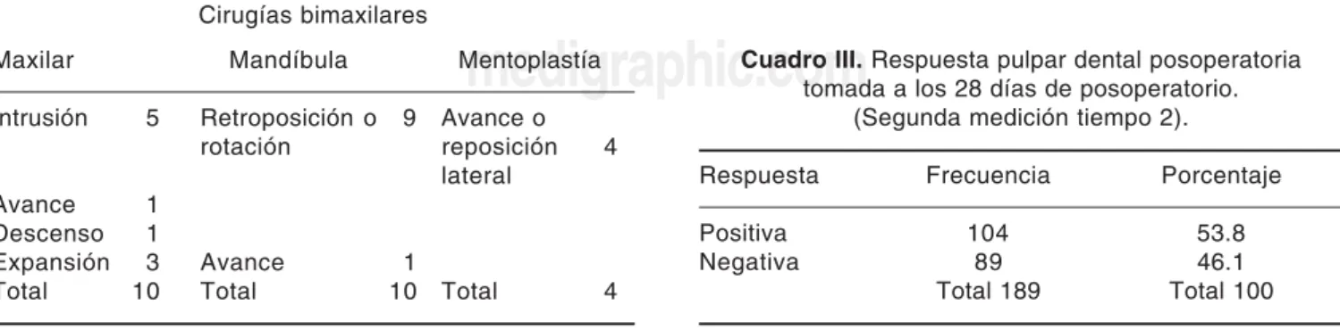 Cuadro II. Descripción del tipo de cirugías mandibulares