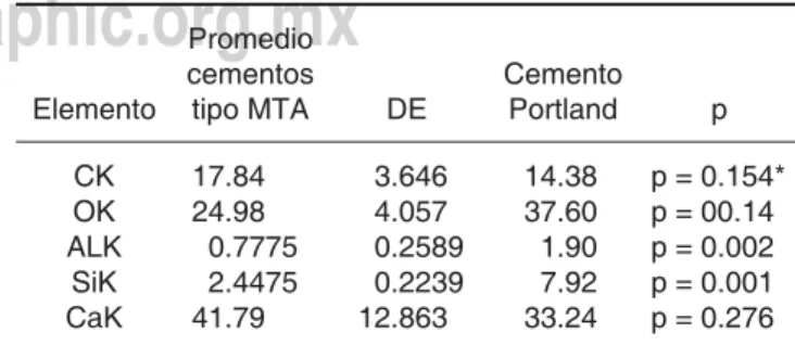 Cuadro I. Se muestran los valores del promedio de los 