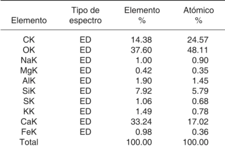 Figura 3. Muestra los componentes químicos detectados en 