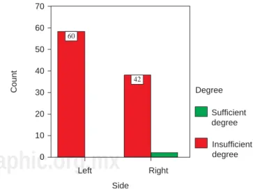 Figure 7. Side vs nasoalveolar graft degree of bone integra-