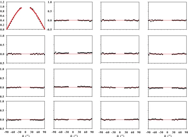 Fig. 11. m 11 at λ  568.2 nm versus θ. Black line, Lambertian