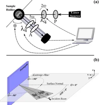 Fig. 1. (a) Experimental setup: positioning (incidence on sample, detector arm, synchronous waveplates rotations) and  measure-ments are computer-controlled