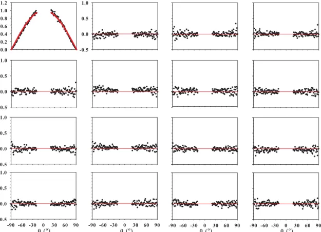 Fig. 2. Black dots: MM elements behavior versus scattering angle ( θ) for Spectralon SRS-99 standard at normal illumination ( λ  520.8 nm)