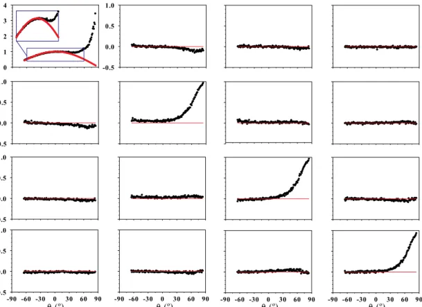 Figure 8 shows the depolarizing parameters related to the MM in Fig. 6 . Though there is a scattering  re-gion (nearby θ  AOI) where a 1 and z i become 