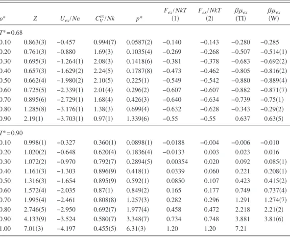 TABLE II. Simulation results for the SW fluid with ␭=1.15 共see explanations in the text兲