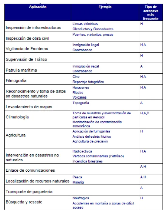 Tabla 5.1: Aplicaciones civiles más comunes con el tipo de UAV adecuado. 