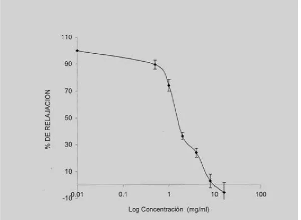 Figura 3.  Efecto antiespasmódico dosis-dependiente del extracto de O. capillare sobre íleon aislado,  previamente despolarizado con KC1 ( 60 mM)