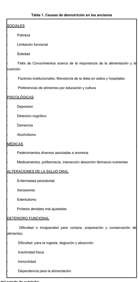 Tabla 1. Causas de desnutrición en los ancianos