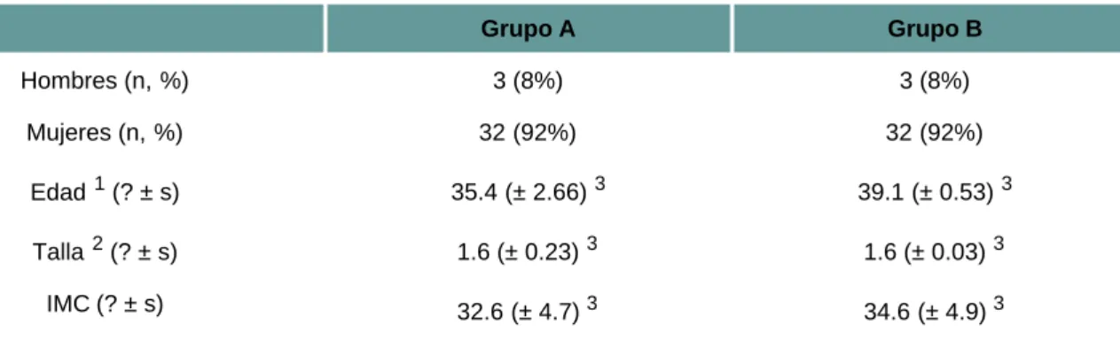 Tabla 1. Caracterización de los Grupos