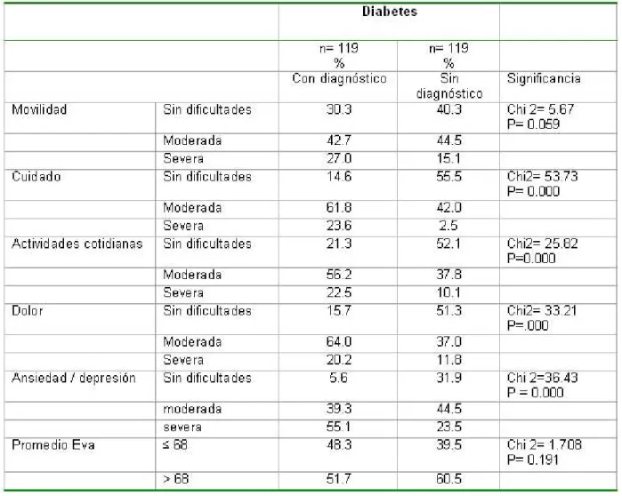 Tabla 3. Distribución porcentual de la Calificación de Calidad de Vida por dimensiones EuroQol 5-D y DM2