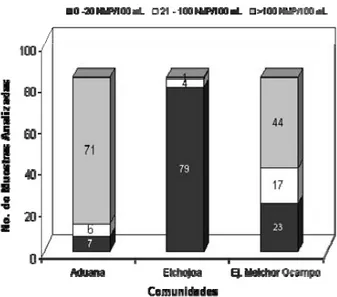 Figura 2. Distribución por rangos de coliformes totales (NMP/100 mL) en muestras de agua de pozo  provenientes de comunidades rurales del Sur de Sonora 
