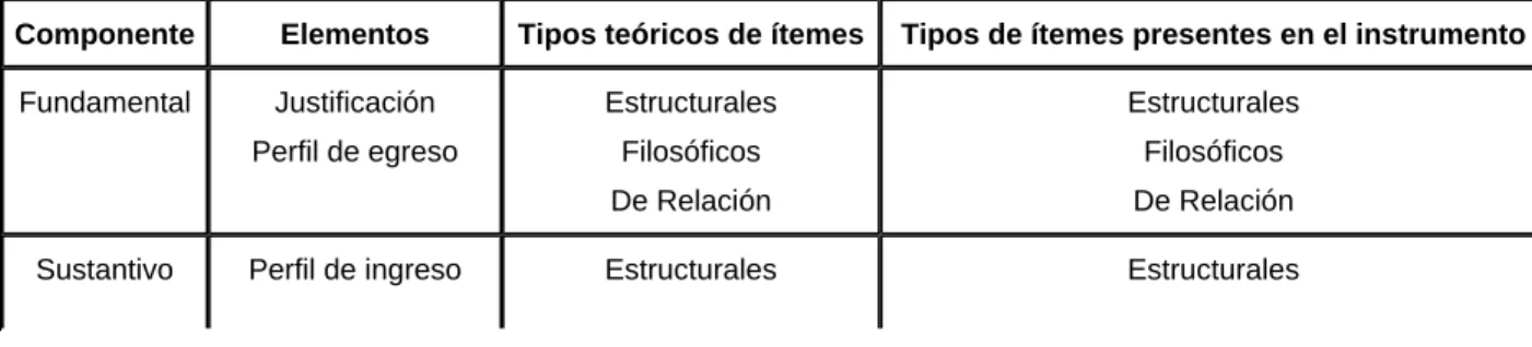 Tabla 1. Tipos de ítemes teóricos y que integran el instrumento de evaluación de programas de educación  superior en ciencias de la salud de acuerdo con los componentes y elementos que definen un programa de  educación superior