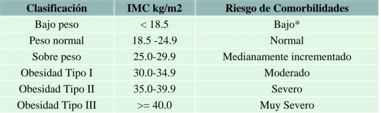 Tabla 1. Clasificación del Índice de Masa Corporal y Riesgo de Comorbilidades 
