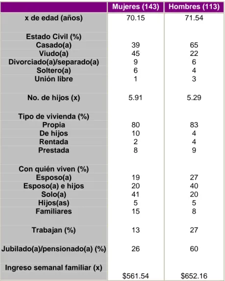 Tabla 1. Datos socioeconómicos adultos mayores en Hermosillo, Sonora