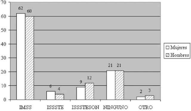 Figura 1. Distribución de los adulto(a)s mayores  por tipo de Servicio de Salud que  ocupan