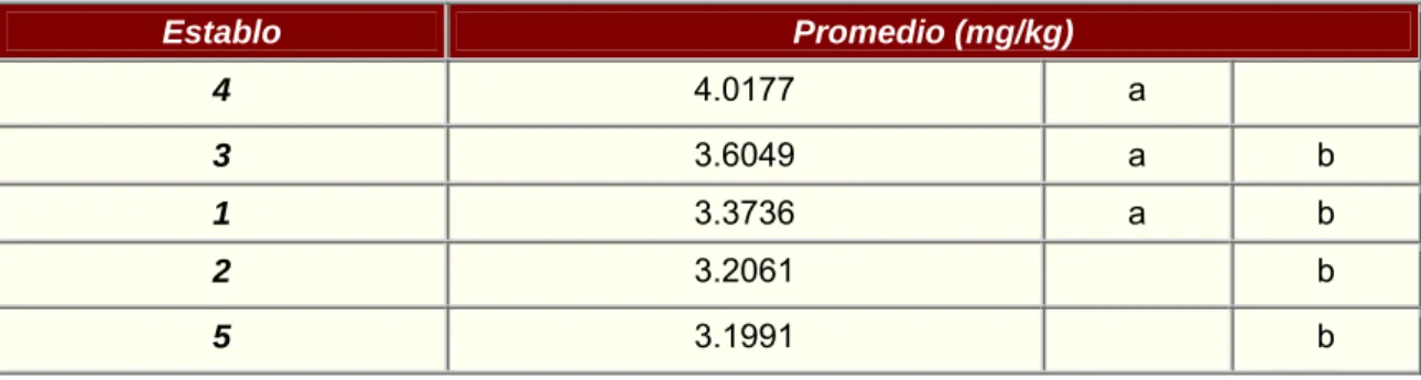 Tabla 2. Comparación de medias de la concentración de zinc en la leche.
