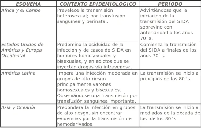 Tabla 1. Esquemas de Trasmisión del SIDA