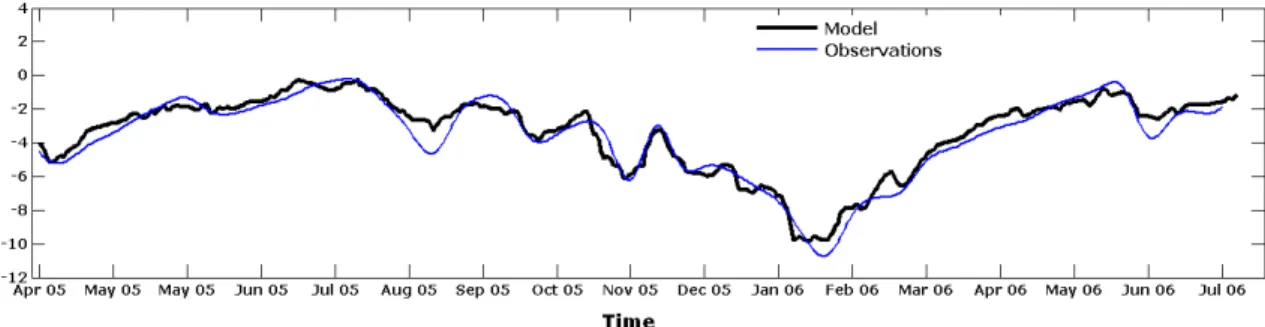 Figure 4.  Shoreline response R computed during April 2005 - July 2006 at Nova Icaria.