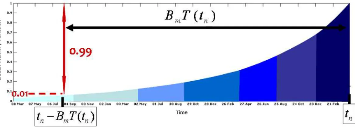 Figure 5.  Beach Memory Function evaluated in 1- March-2007). It is more than 0.5 (dry-blue color) at the  beginning (March 2007 – August 2006) and decreases significantly over the previous time (clear-blue  color)