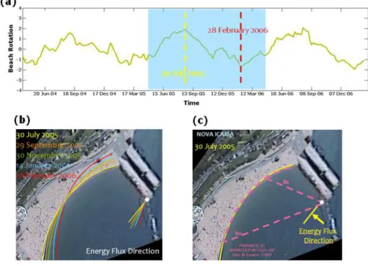Figure 6. (a) Two-year beach rotation at Nova Icaria beach showing a seasonal variability between  summer (maximum position with clockwise rotation) and winter periods (minimum position with  counter-clockwise rotation)