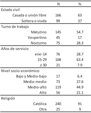 Tabla 1. Características socio-demográficas  de las participantes.